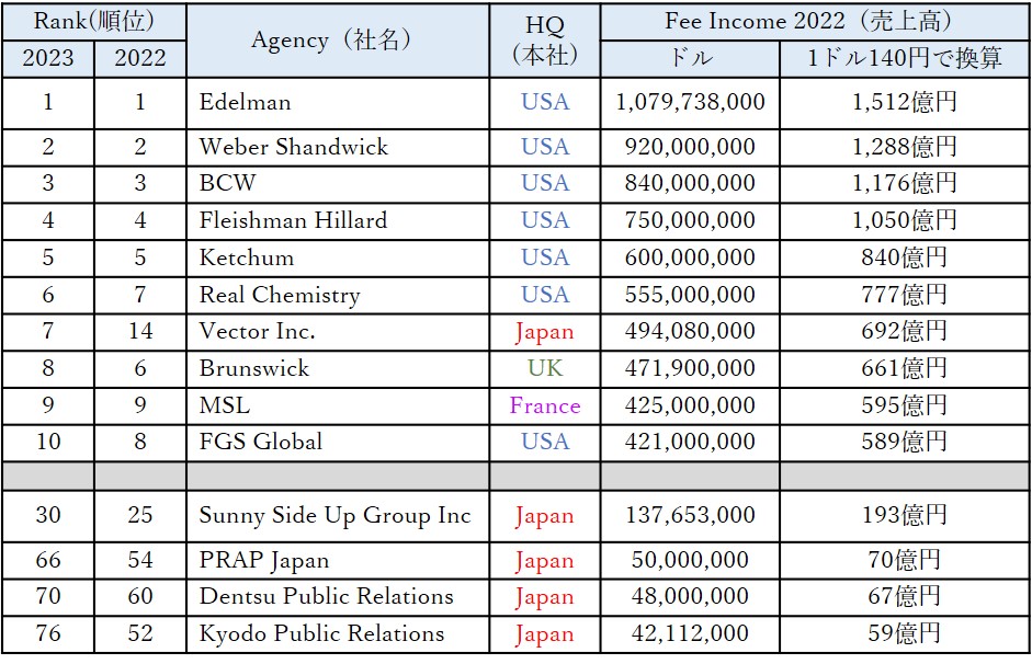 世界のPR会社ランキング