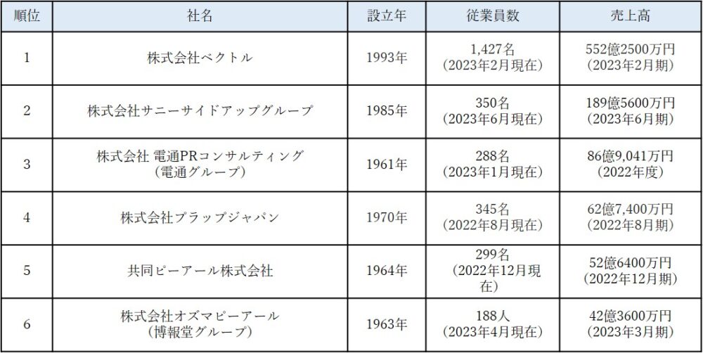 PR会社ランキング